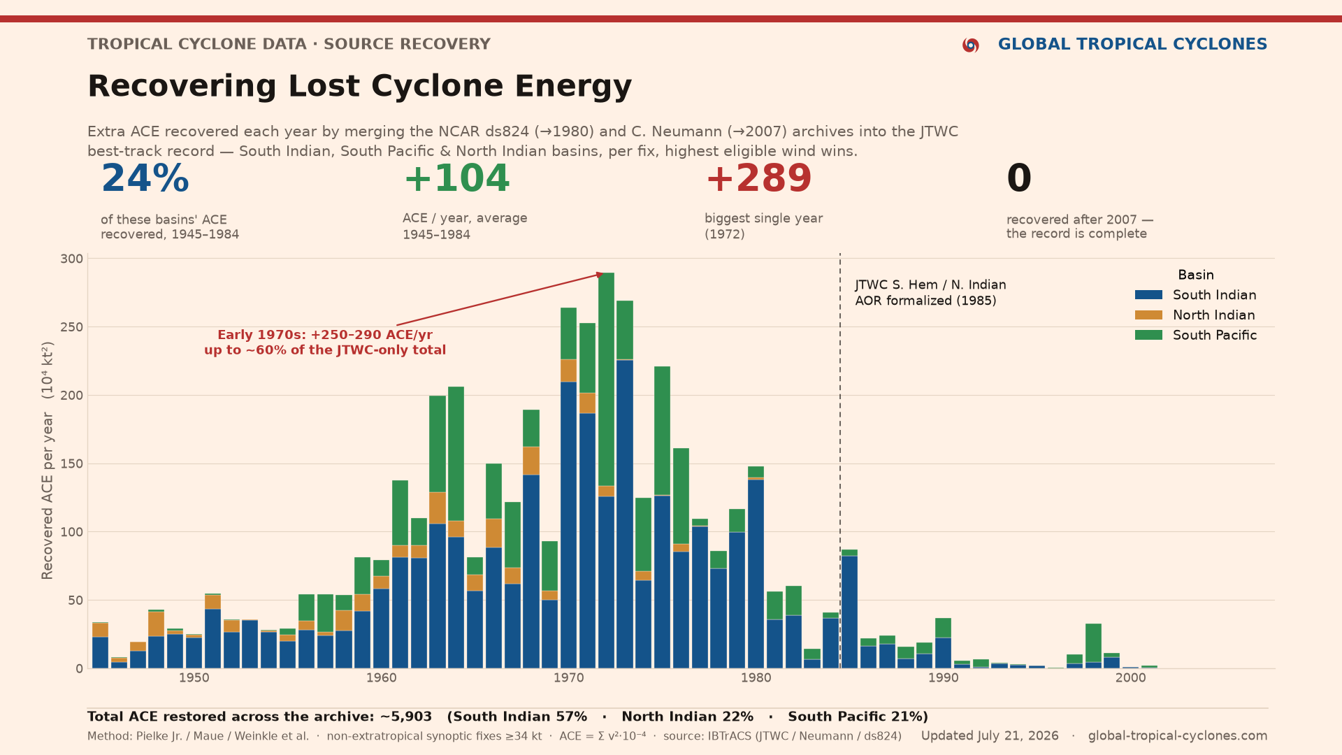Extra ACE recovered per year by merging ds824/Neumann into the JTWC record, 1945-2007