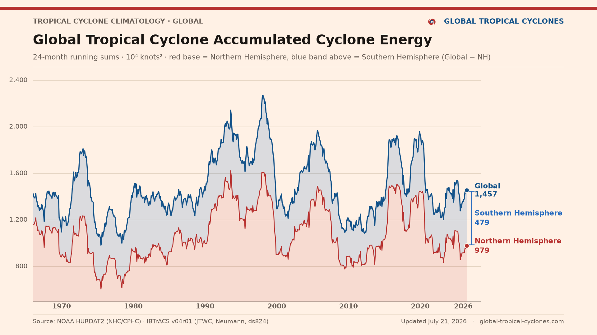 24-month running-sum global and Northern/Southern Hemisphere ACE, 1966-present